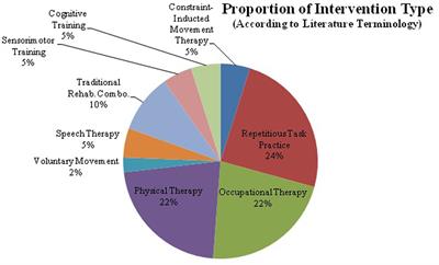 A Framework for Combining rTMS with Behavioral Therapy